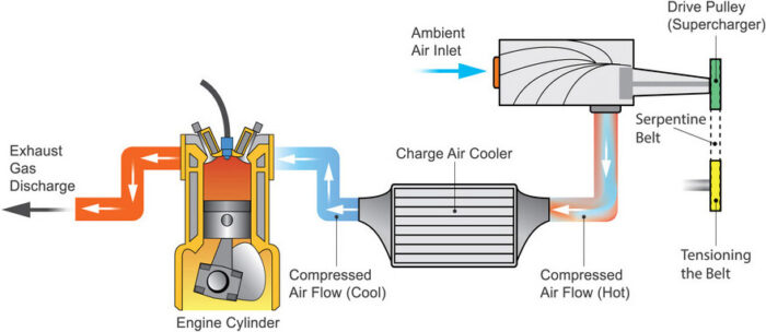 Engine boosting-Supercharger diagram