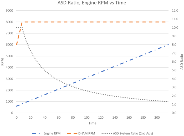 Figure: Engine and HPG vs ASD Ratio