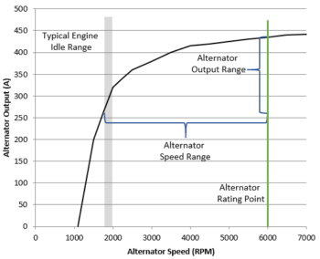 Figure 1: Typical Alternator Power Curve