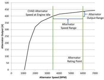 Figure 2: 400 amp alternator power curve with CVAD in place