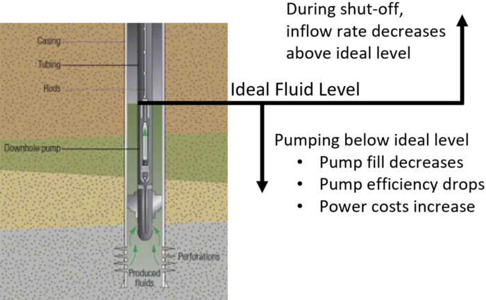 SentinAL* matches pump production with reservoir inflow